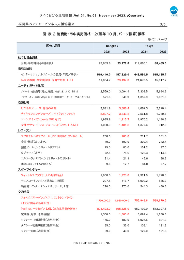 現地レポート　11月タイ-3のサムネイル